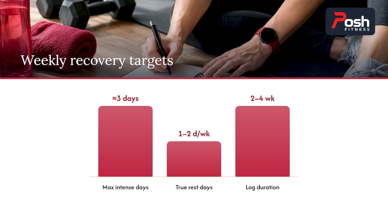 How to adjust today's workout and your weekly plan when fatigue keeps recurring — overview diagram