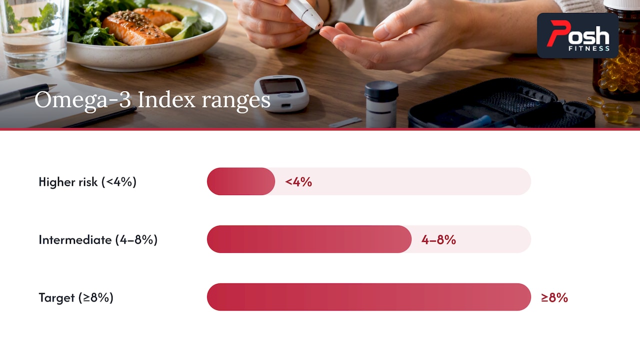 Omega-3 Index risk threshold ranges