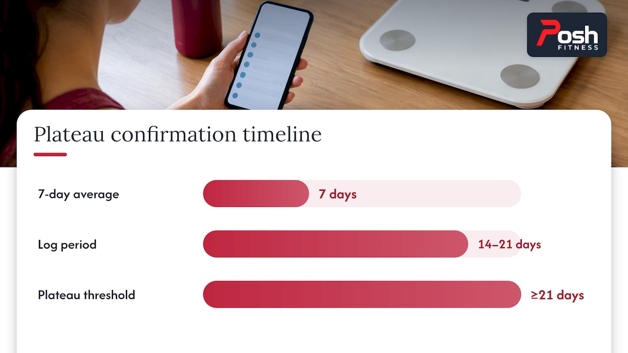 Timeline for confirming a true plateau