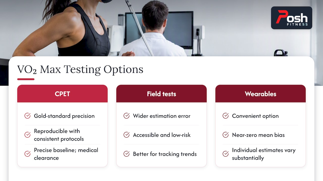 Three VO2 max testing options compared