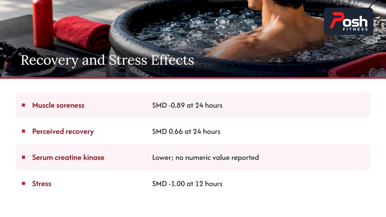 24-hour soreness and recovery effect sizes