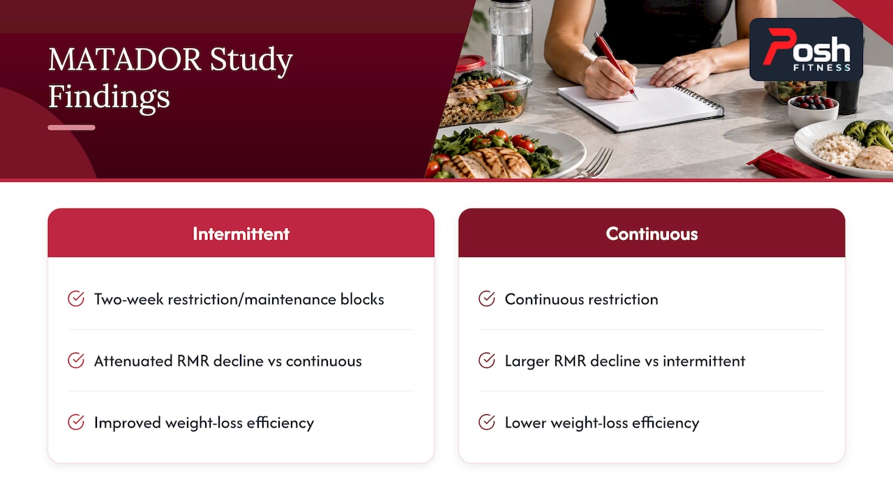 Alternating diet breaks versus continuous restriction